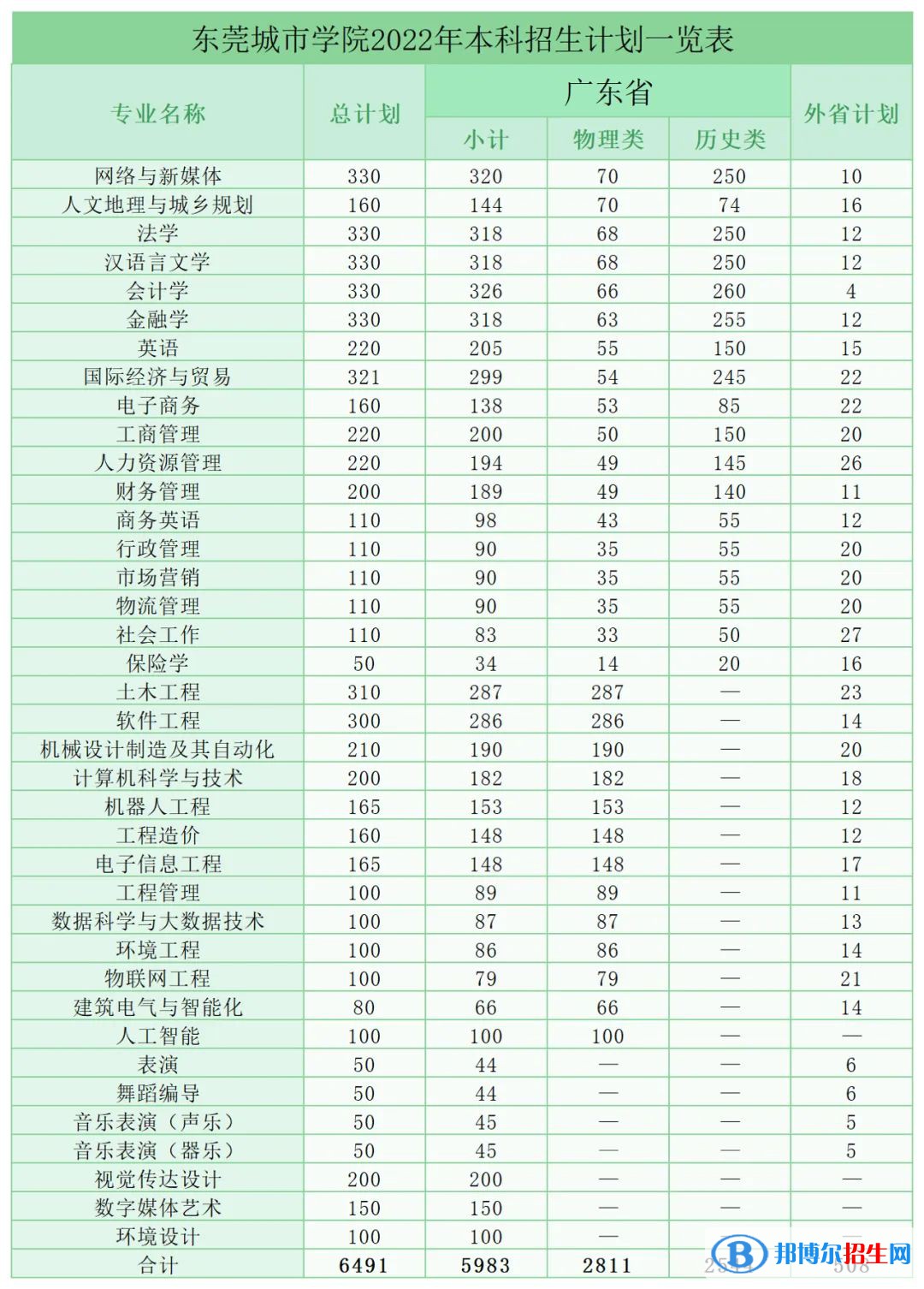 东莞城市学院开设哪些专业，东莞城市学院招生专业名单汇总-2023参考