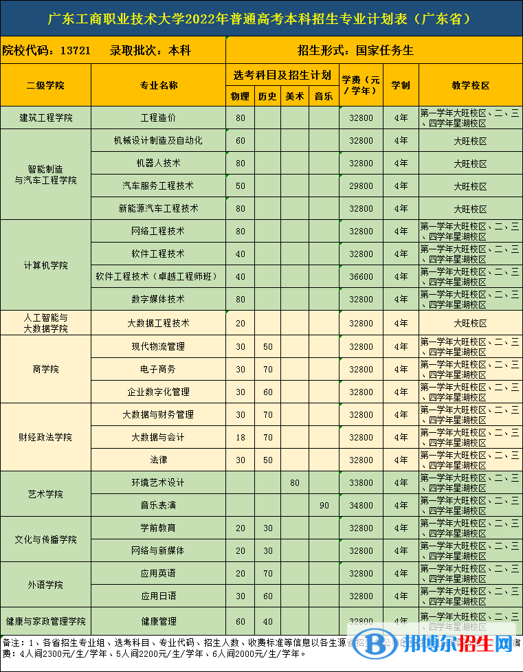 广东工商职业技术大学开设哪些专业，广东工商职业技术大学招生专业名单汇总-2023参考