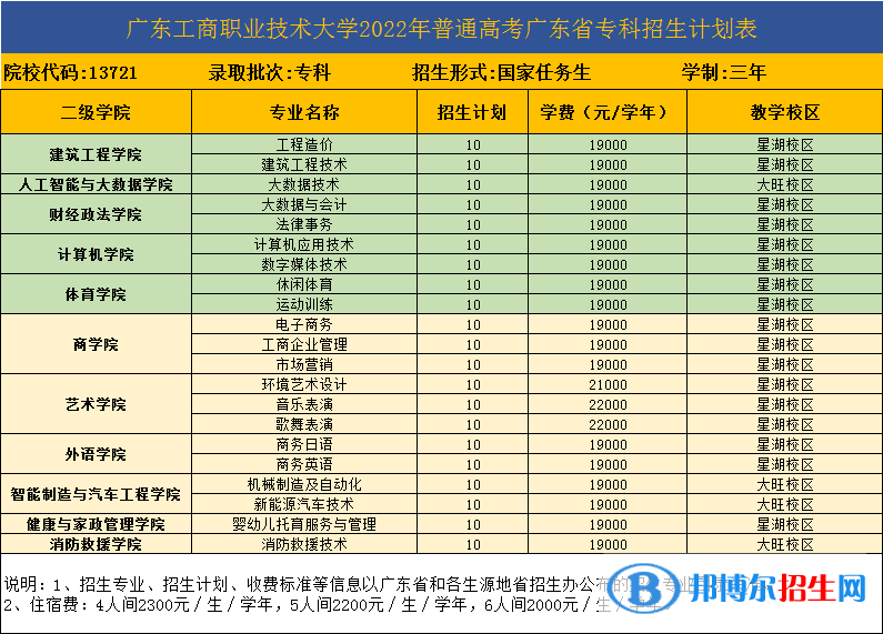 广东工商职业技术大学开设哪些专业，广东工商职业技术大学招生专业名单汇总-2023参考
