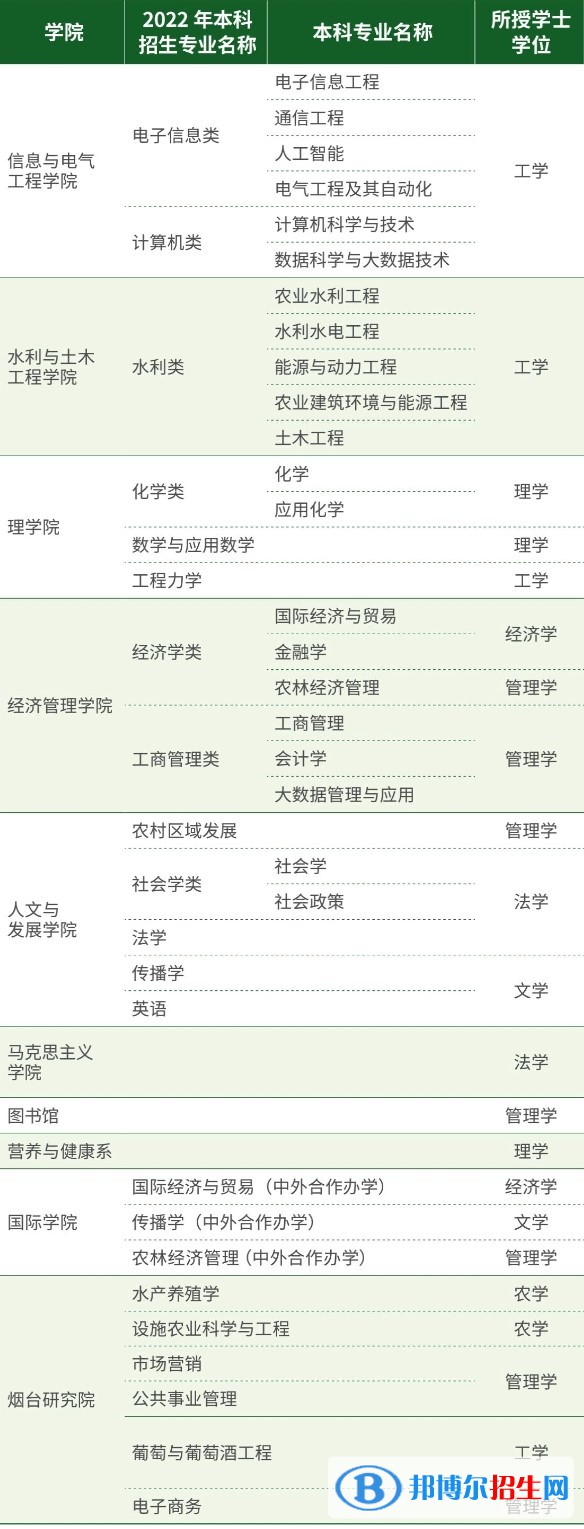 中国农业大学开设哪些专业，中国农业大学招生专业名单汇总-2023参考