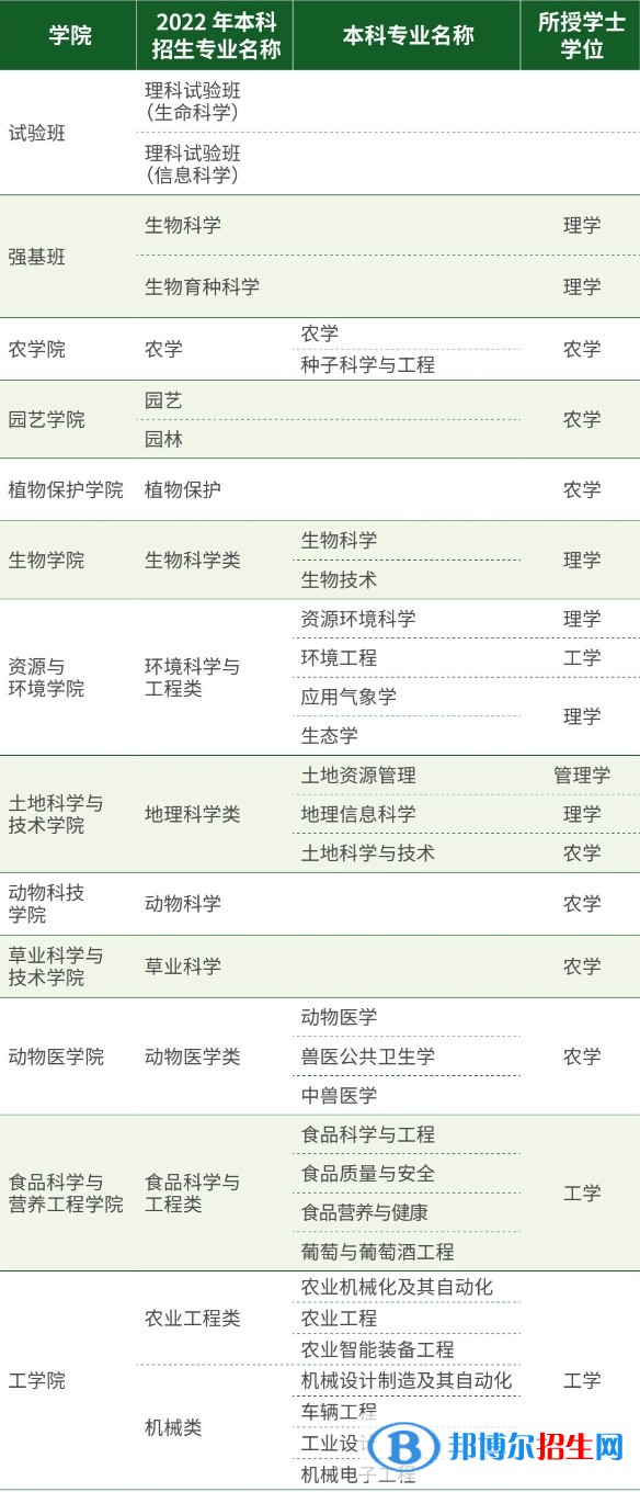 中国农业大学开设哪些专业，中国农业大学招生专业名单汇总-2023参考