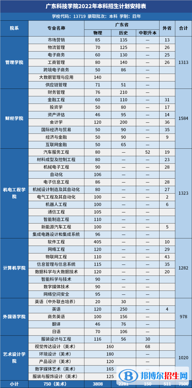 广东科技学院开设哪些专业，广东科技学院招生专业名单汇总-2023参考