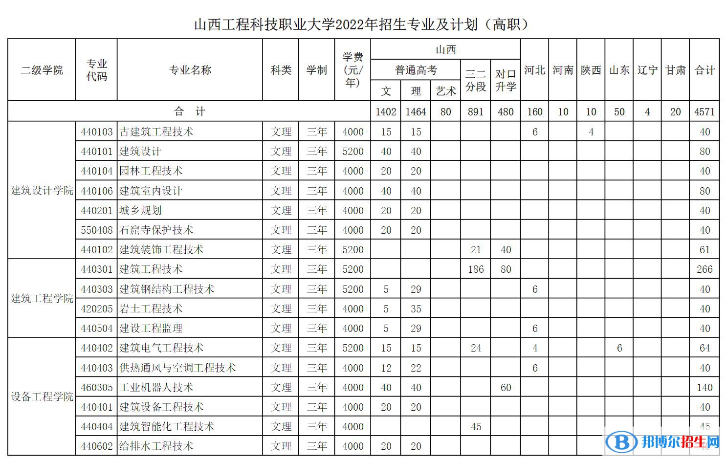 山西工程科技职业大学开设哪些专业，山西工程科技职业大学招生专业名单汇总-2023参考