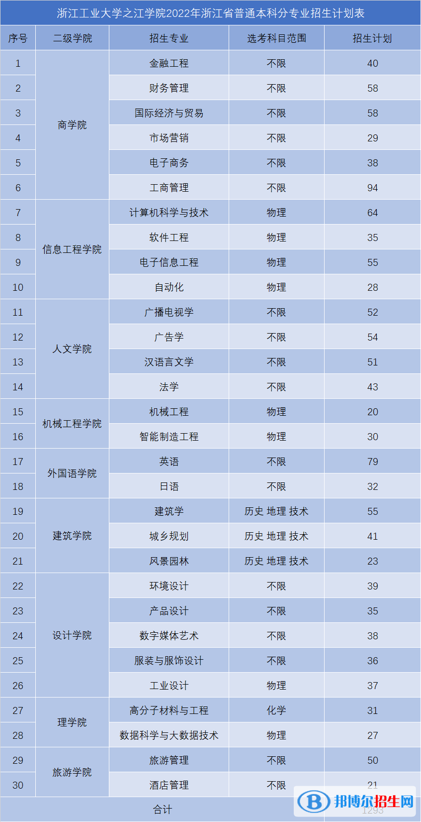 浙江工业大学之江学院开设哪些专业，浙江工业大学之江学院招生专业名单汇总-2023参考