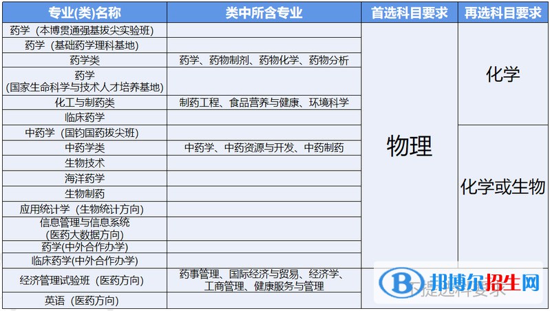 中国药科大学有哪些专业？