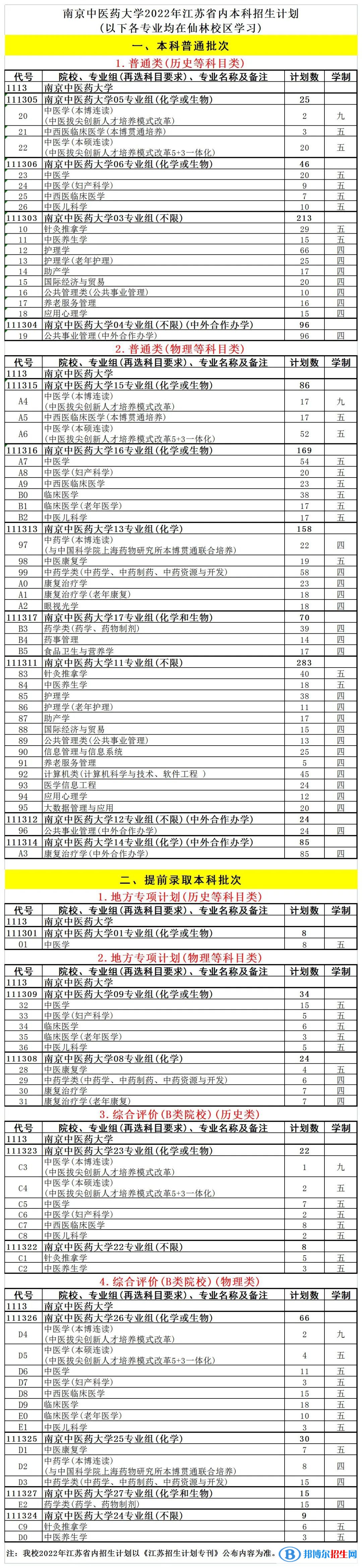 南京中医药大学开设哪些专业，南京中医药大学招生专业名单汇总-2023参考