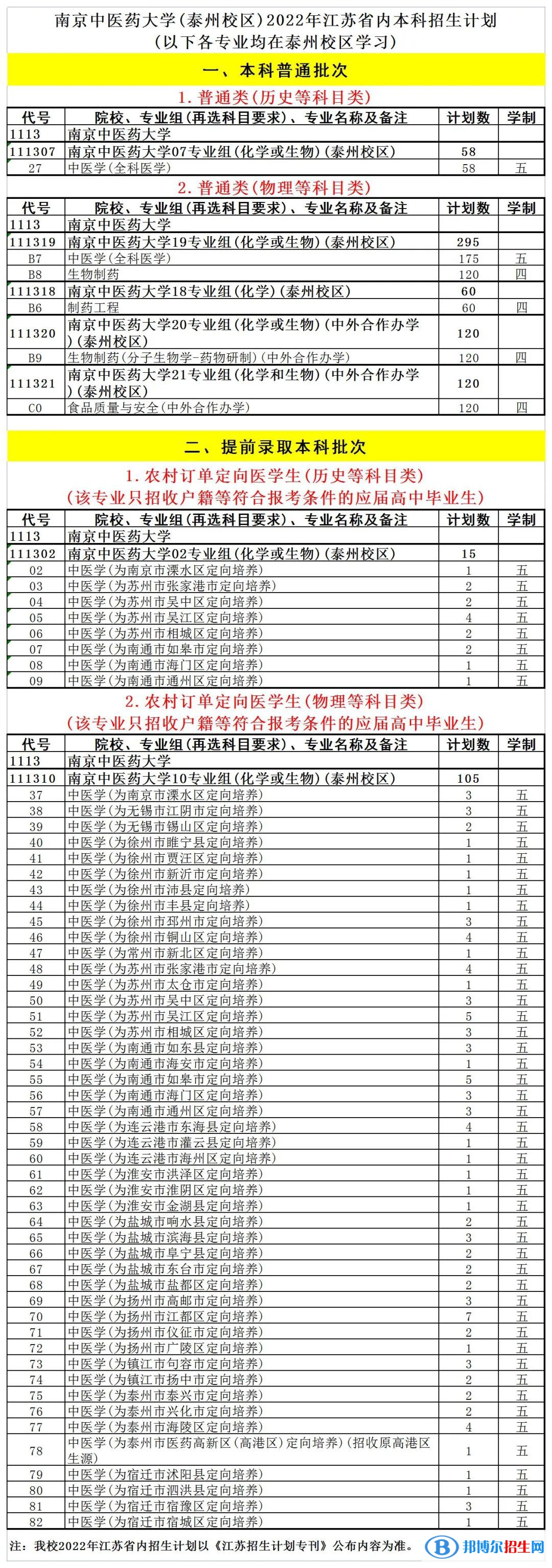 南京中医药大学开设哪些专业，南京中医药大学招生专业名单汇总-2023参考