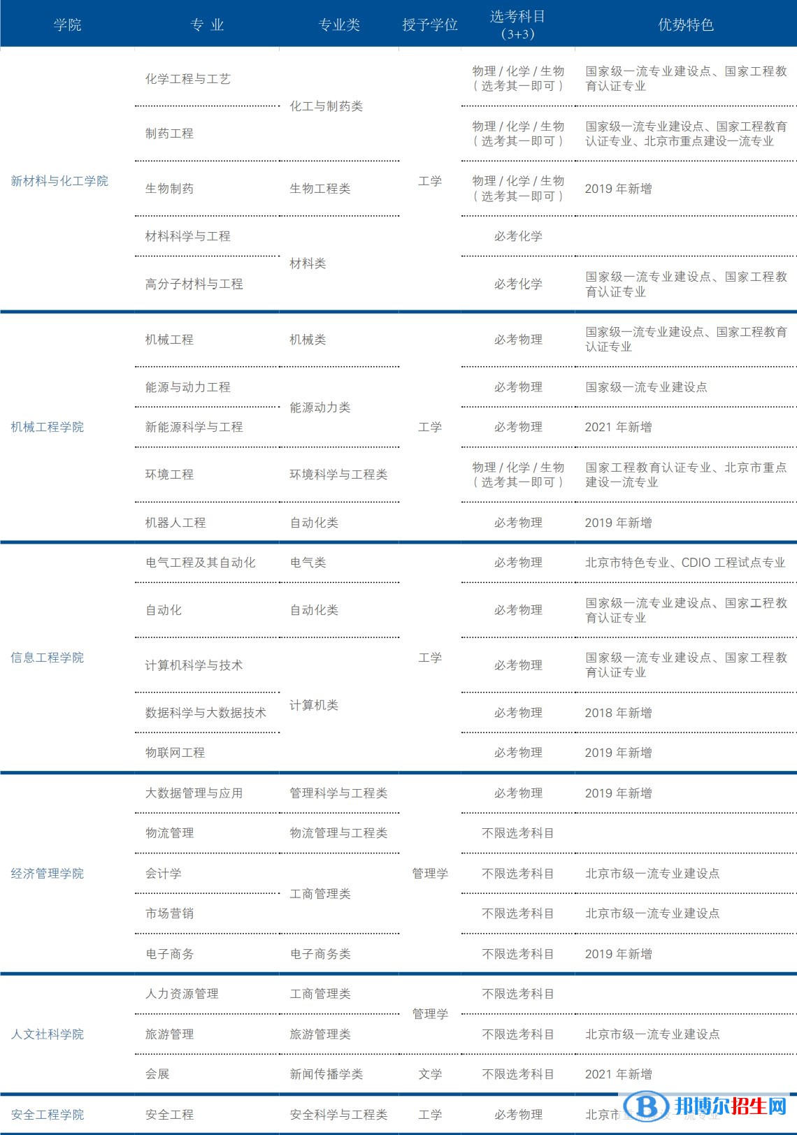 北京石油化工学院开设哪些专业，北京石油化工学院招生专业名单汇总-2023参考