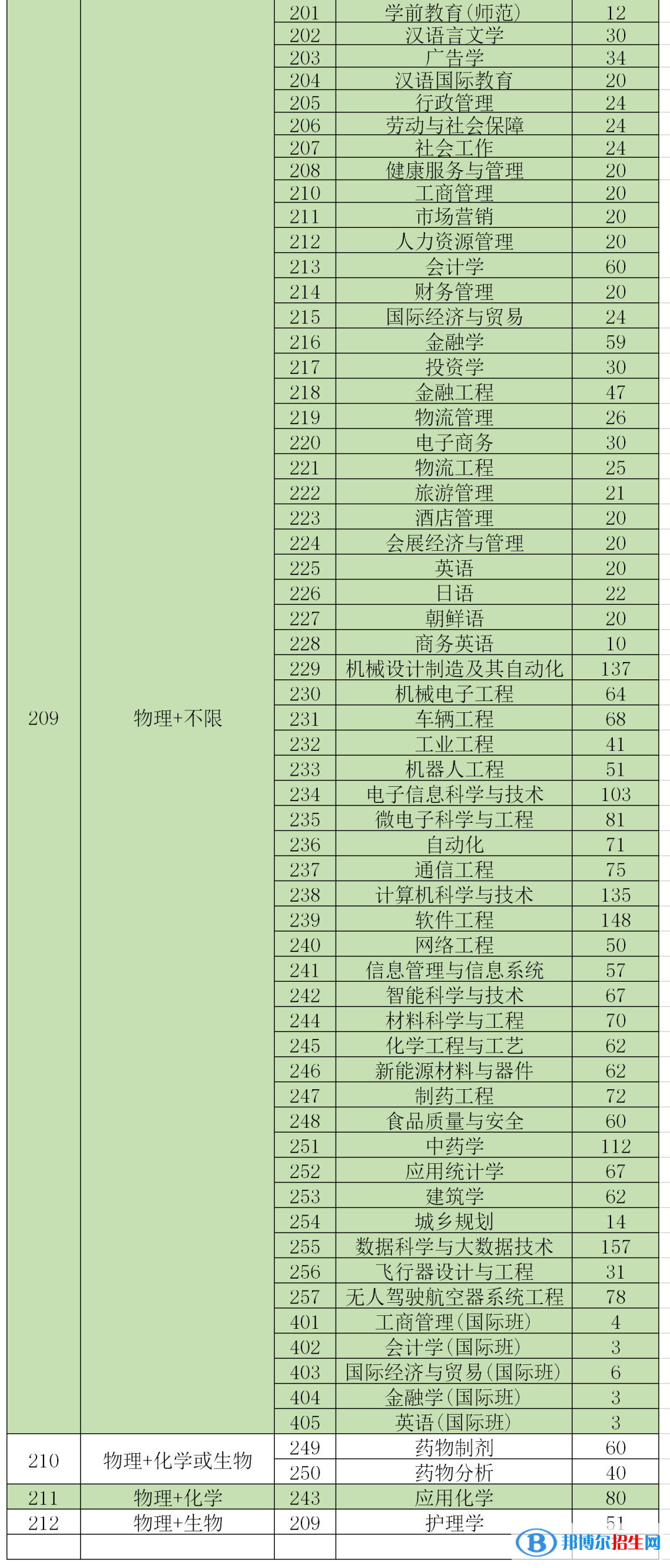 珠海科技学院开设哪些专业，珠海科技学院招生专业名单汇总-2023参考