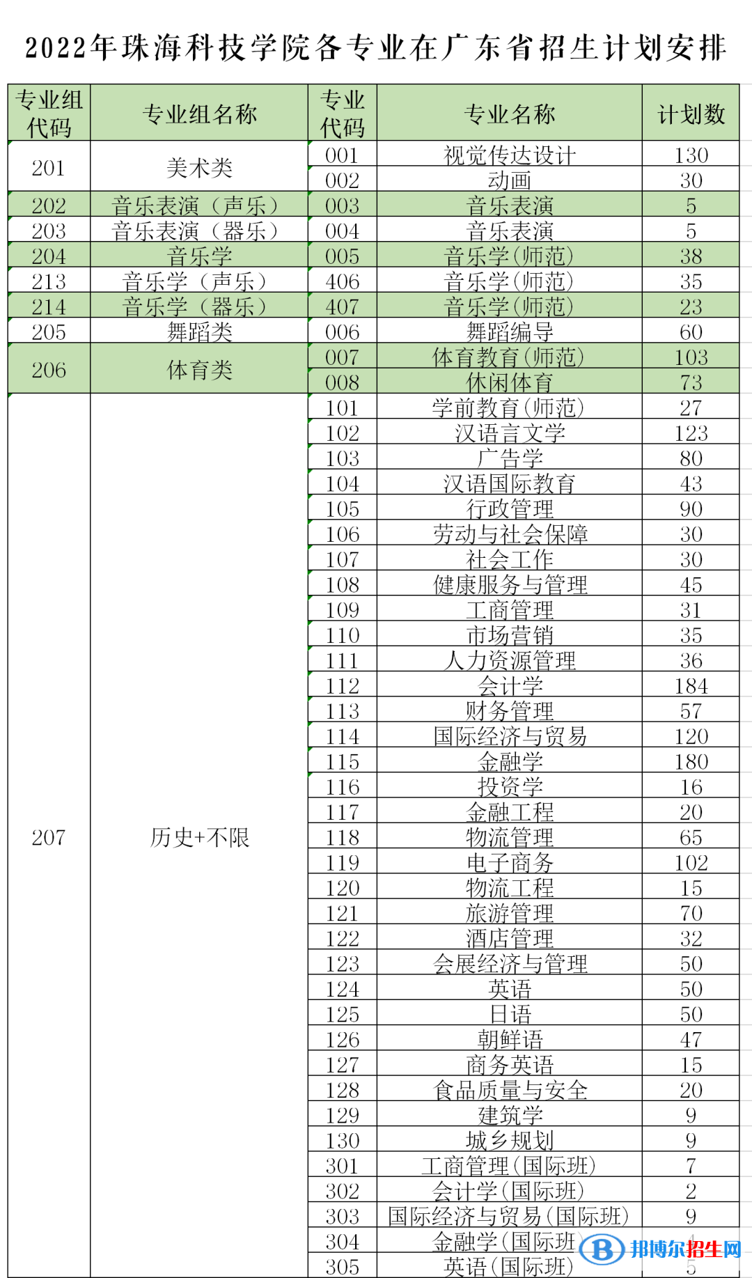 珠海科技学院开设哪些专业，珠海科技学院招生专业名单汇总-2023参考