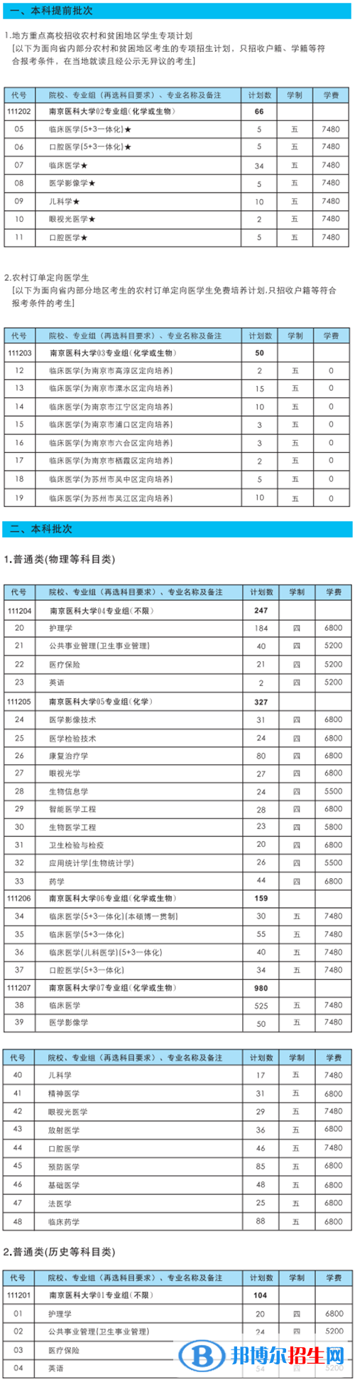 南京医科大学开设哪些专业，南京医科大学招生专业名单汇总-2023参考