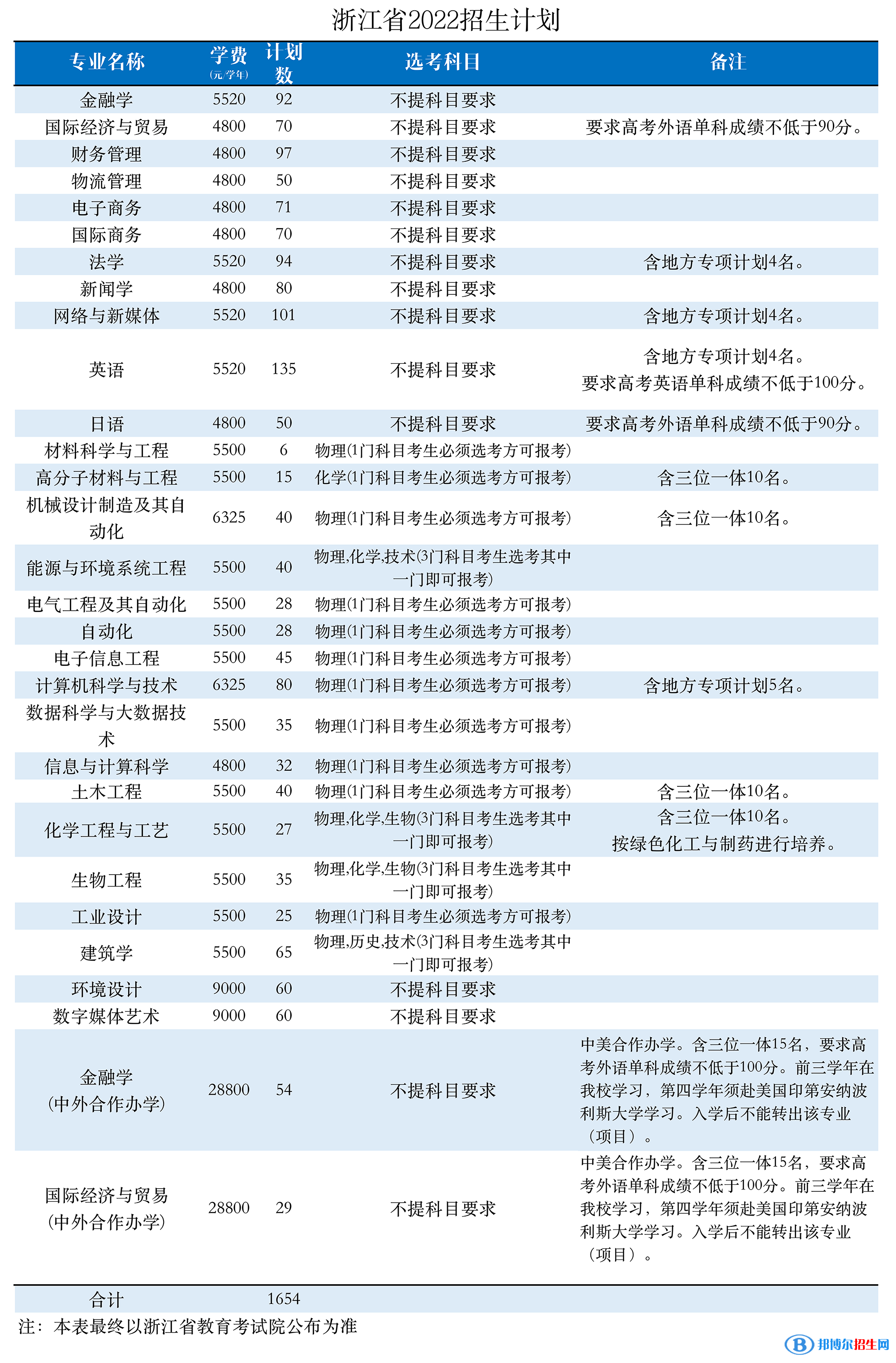 浙大宁波理工学院开设哪些专业，浙大宁波理工学院招生专业名单汇总-2023参考