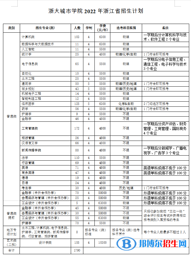浙大城市学院有哪些专业？
