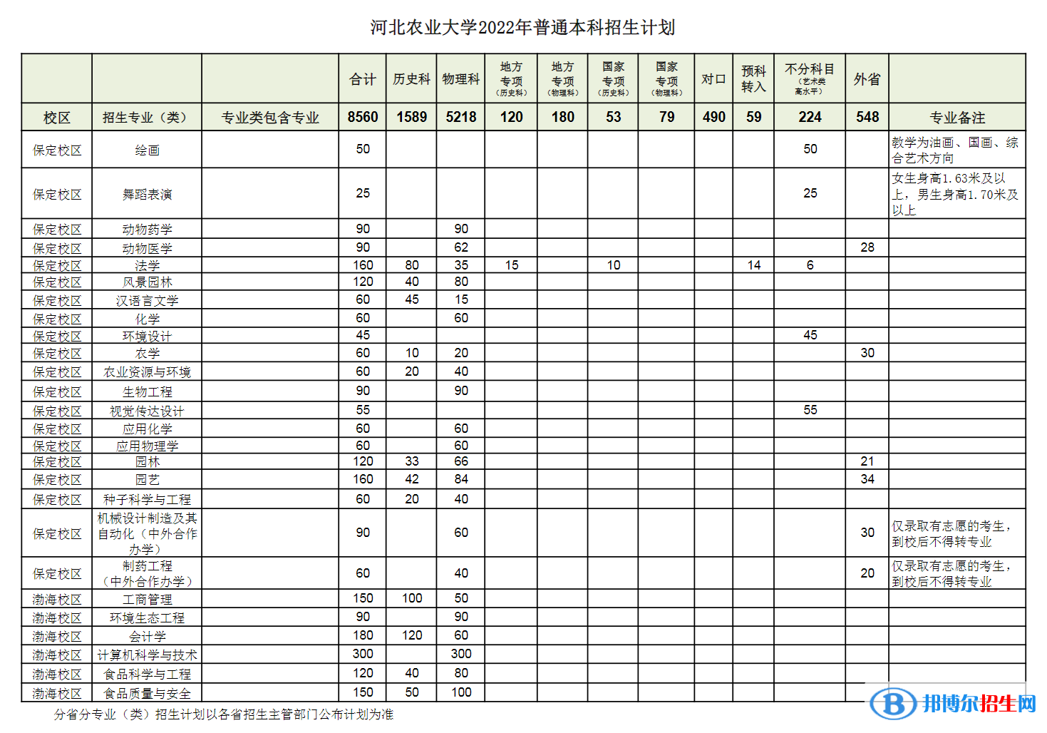 河北农业大学开设哪些专业，河北农业大学招生专业名单汇总-2023参考