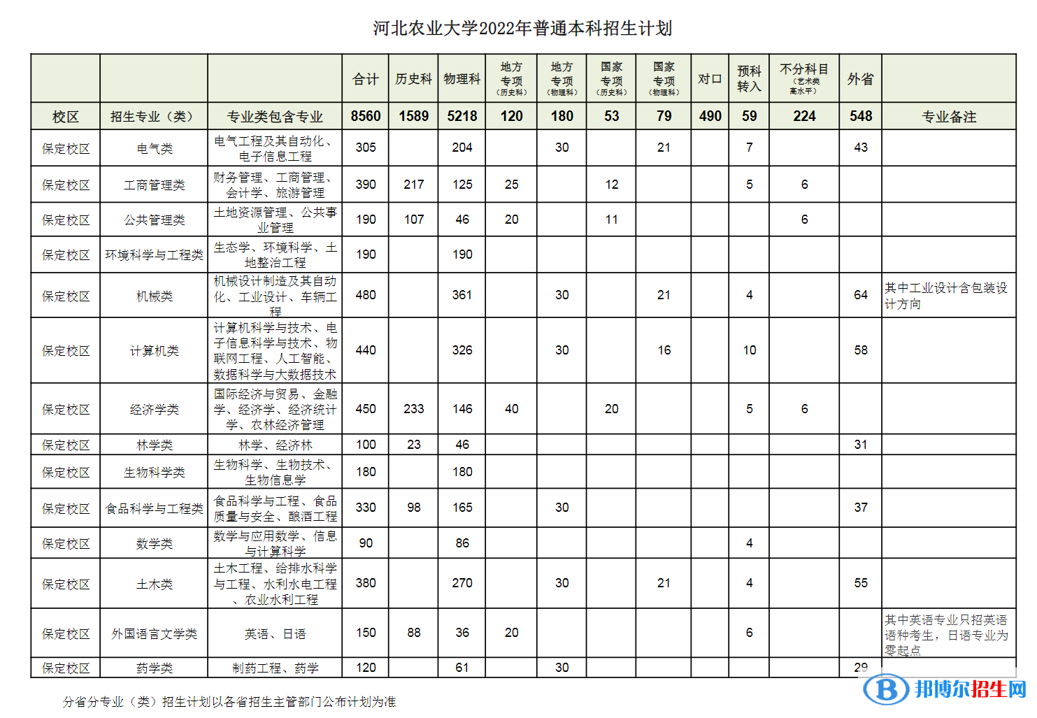 河北农业大学开设哪些专业，河北农业大学招生专业名单汇总-2023参考