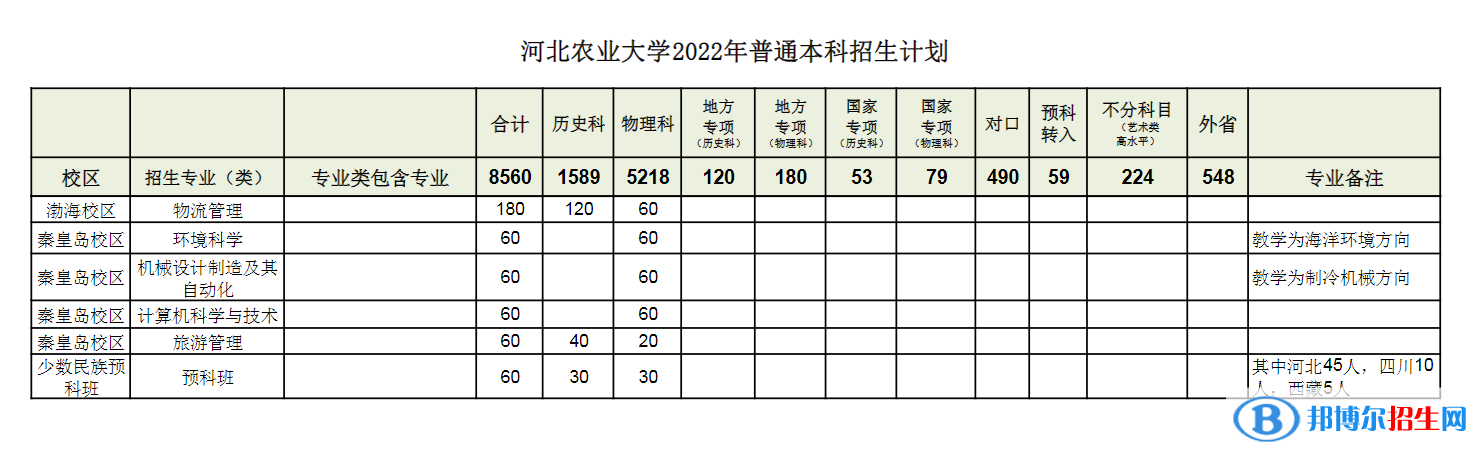 河北农业大学开设哪些专业，河北农业大学招生专业名单汇总-2023参考