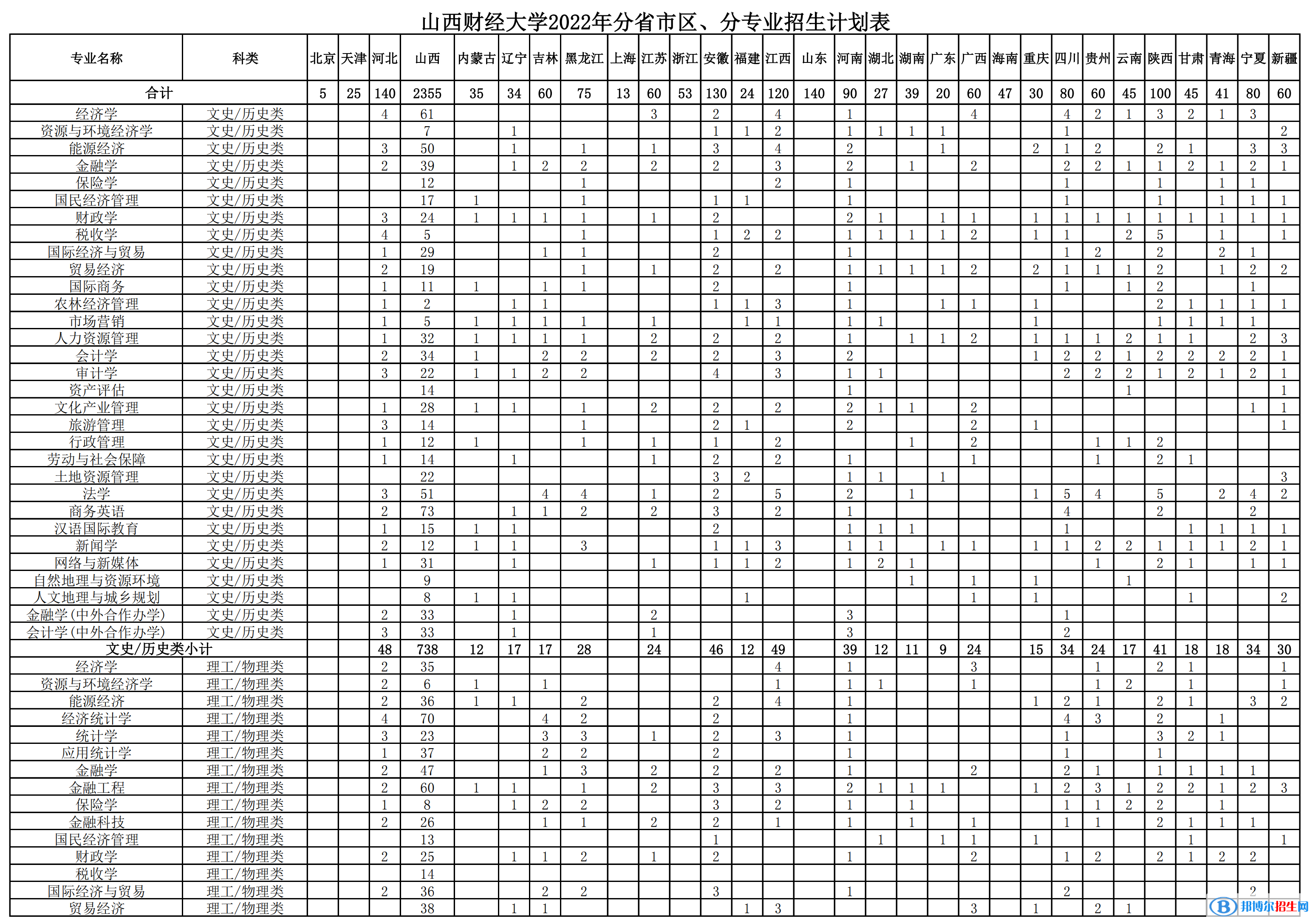 山西财经大学开设哪些专业，山西财经大学招生专业名单汇总-2023参考