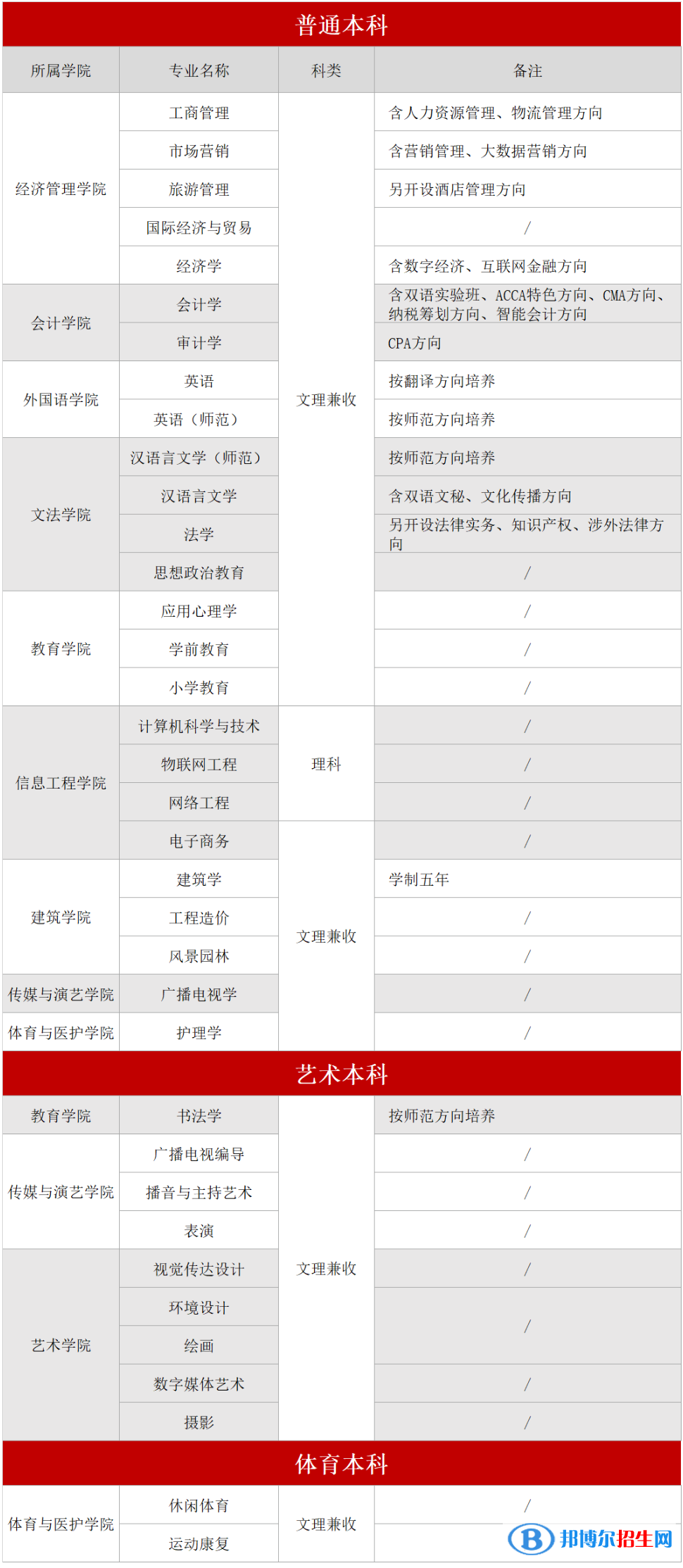 成都文理学院开设哪些专业，成都文理学院招生专业名单汇总-2023参考