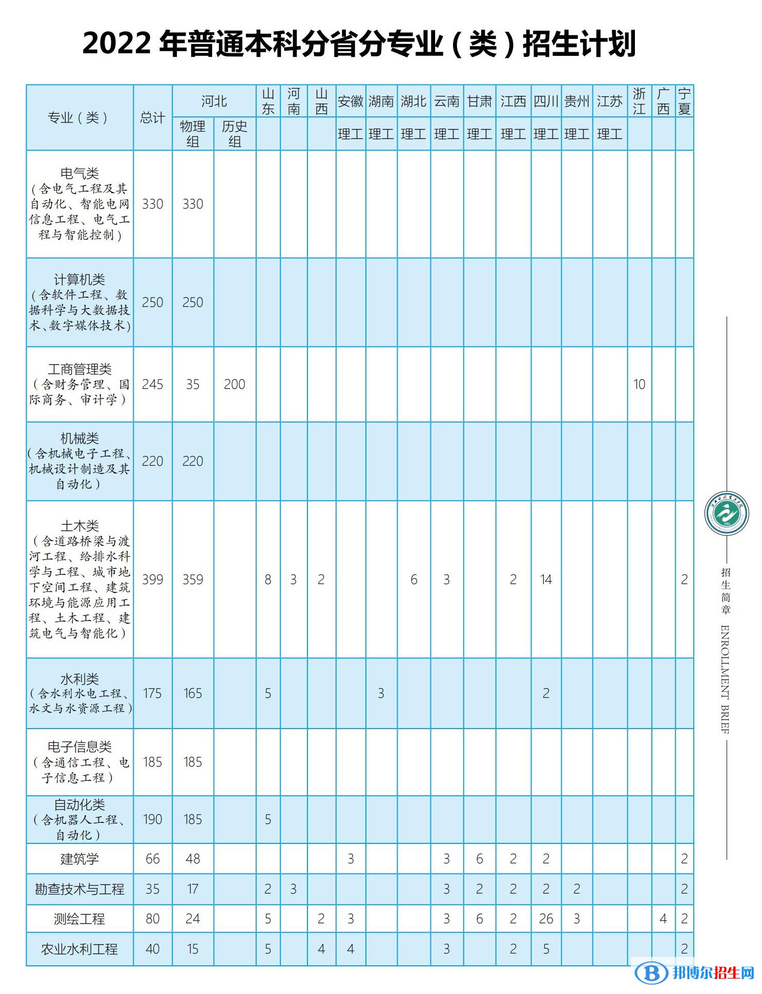 河北水利电力学院开设哪些专业，河北水利电力学院招生专业名单汇总-2023参考
