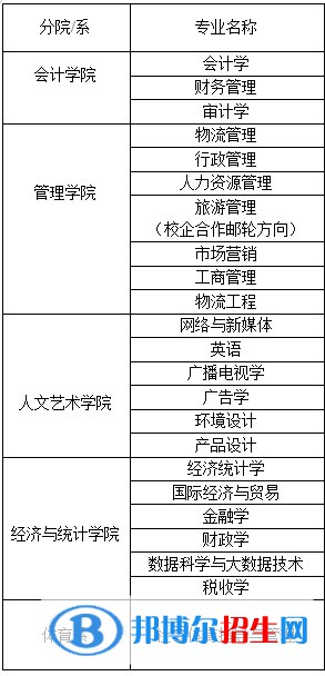 西安财经大学行知学院开设哪些专业，西安财经大学行知学院招生专业名单汇总-2023参考