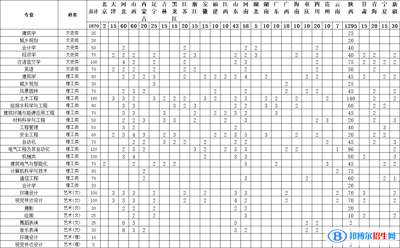 西安建筑科技大学华清学院开设哪些专业，西安建筑科技大学华清学院招生专业名单汇总-2023参考