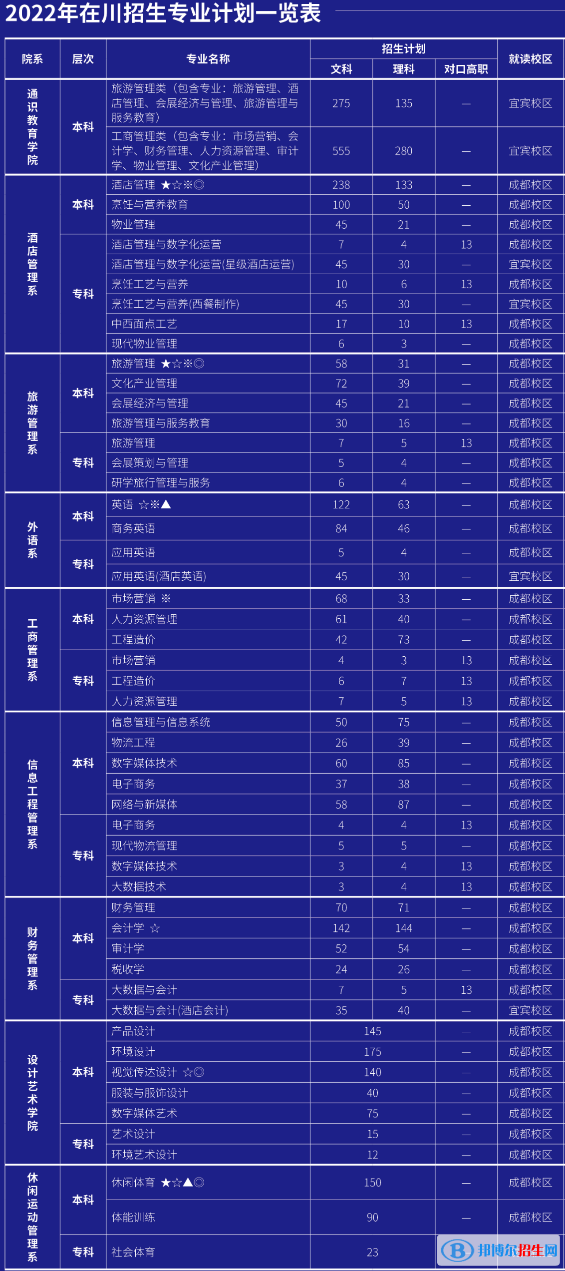 成都银杏酒店管理学院有哪些专业？