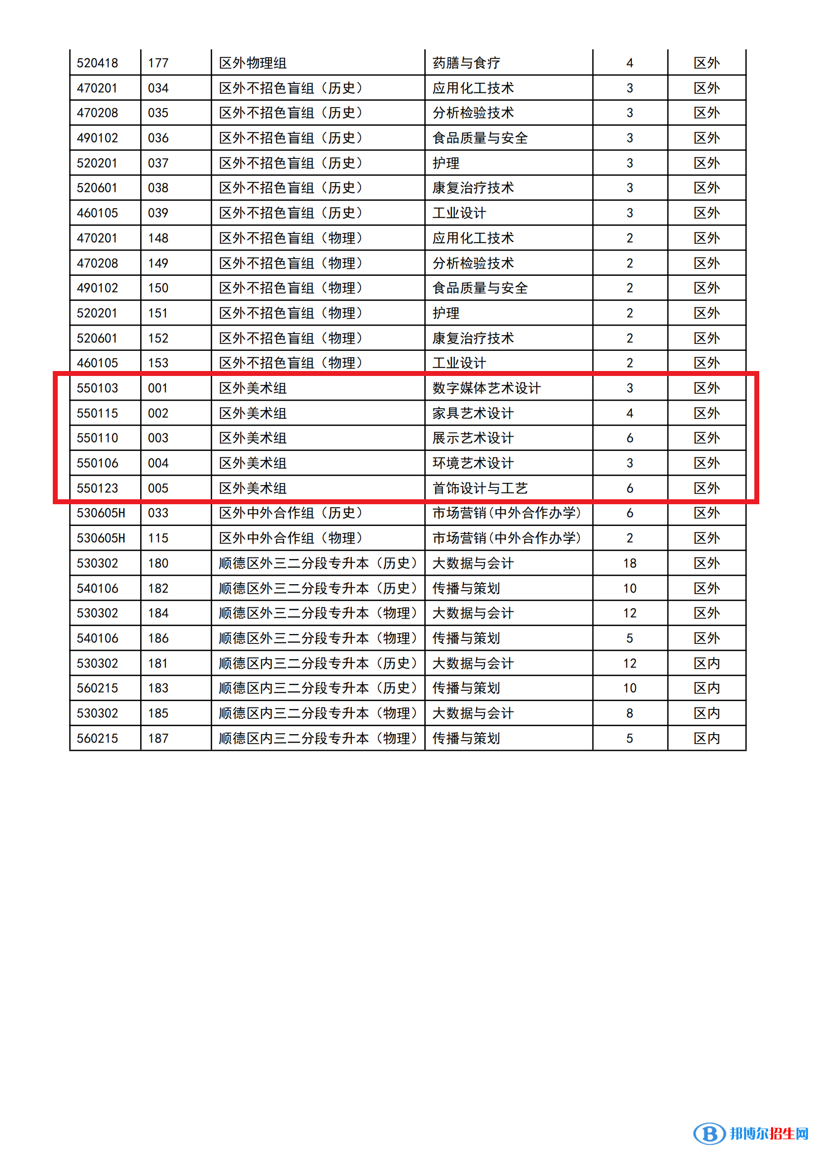 顺德职业技术学院艺术类专业有哪些？