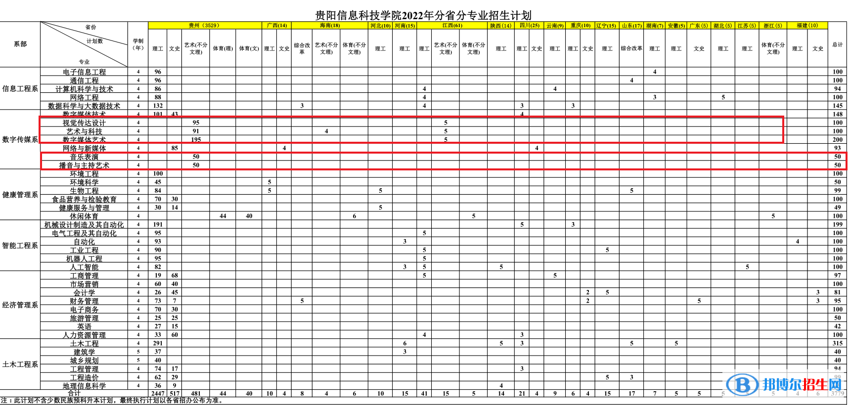 贵阳信息科技学院艺术类专业有哪些？