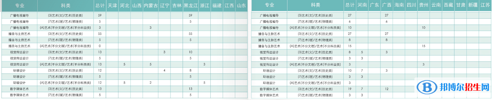 黑龙江工商学院艺术类专业有哪些？