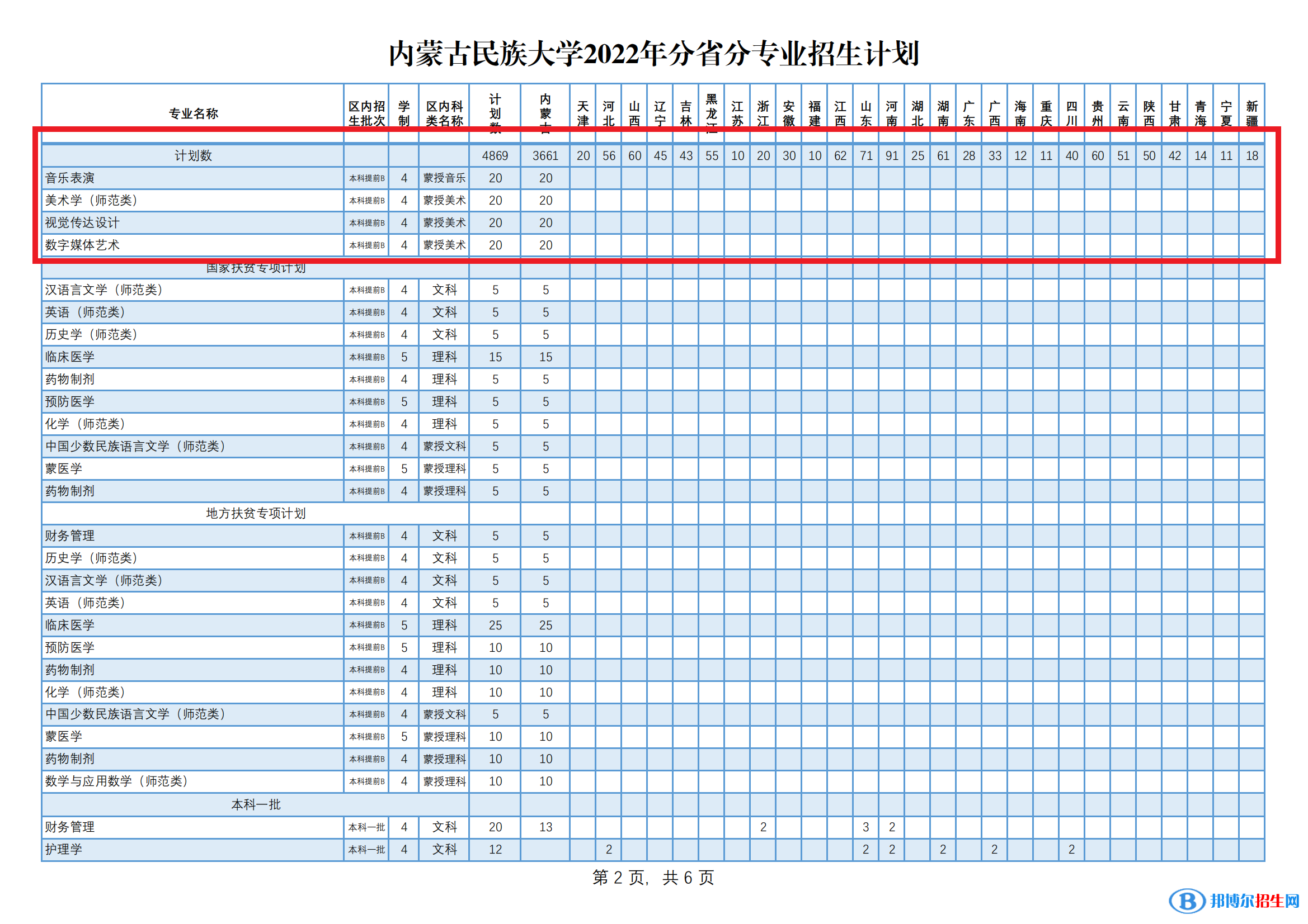 内蒙古民族大学艺术类专业有哪些？