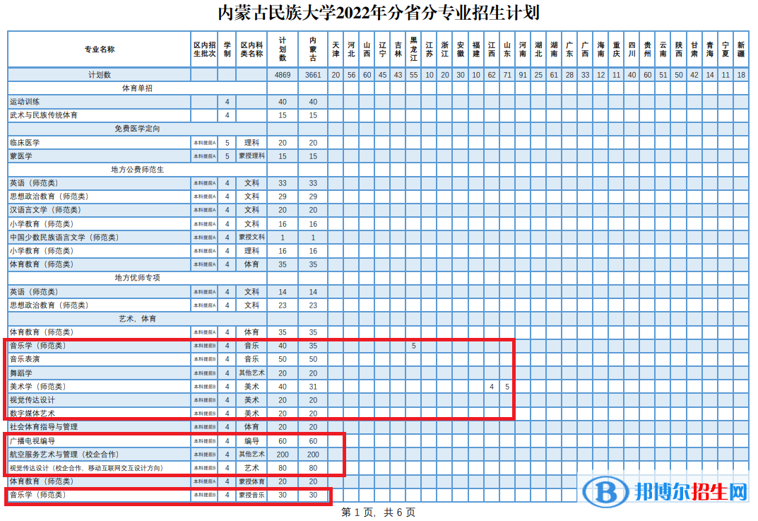 内蒙古民族大学艺术类专业有哪些？