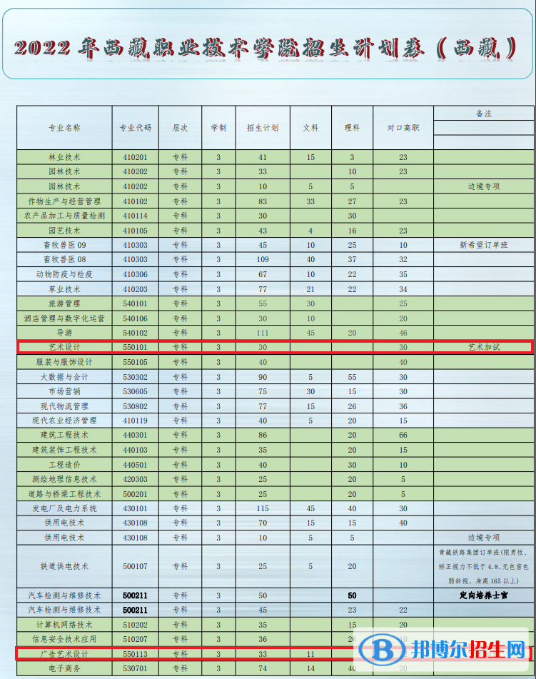 西藏职业技术学院艺术类专业有哪些？