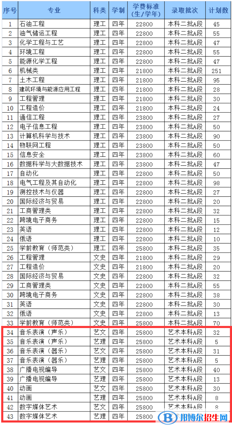 哈尔滨石油学院艺术类专业有哪些？
