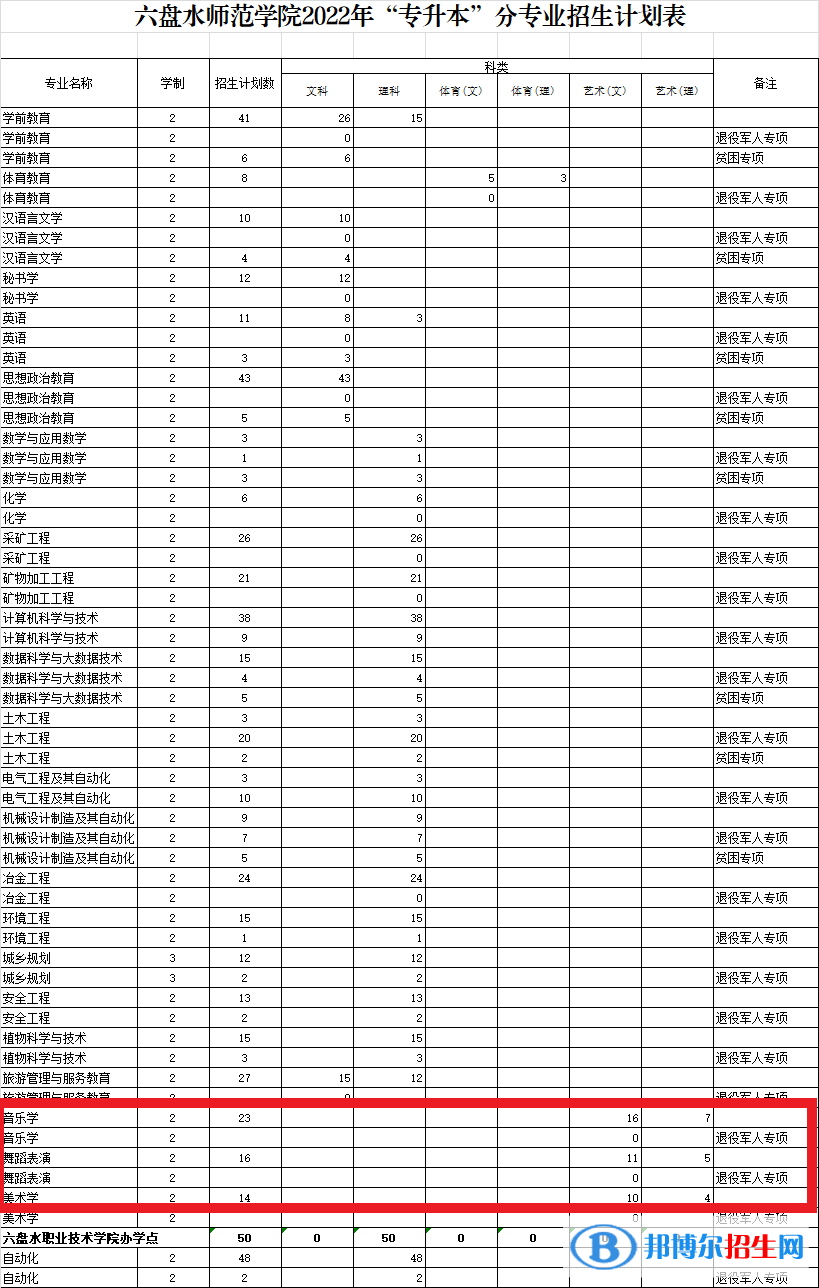 六盘水师范学院艺术类专业有哪些？