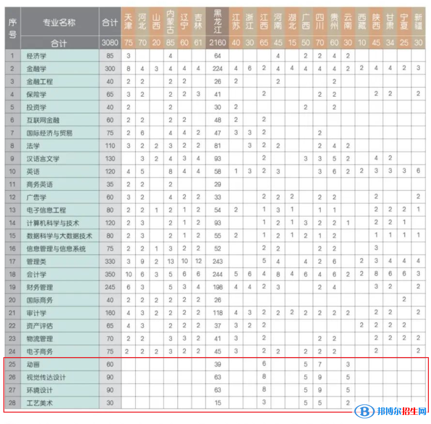黑龙江财经学院艺术类专业有哪些？