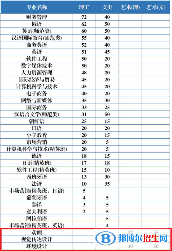黑龙江外国语学院艺术类专业有哪些？