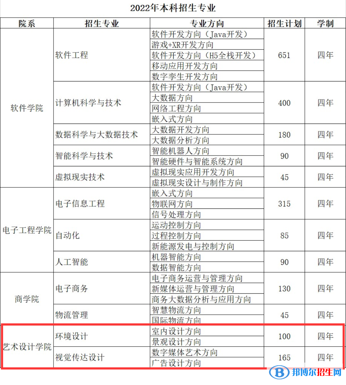 哈尔滨信息工程学院艺术类专业有哪些？