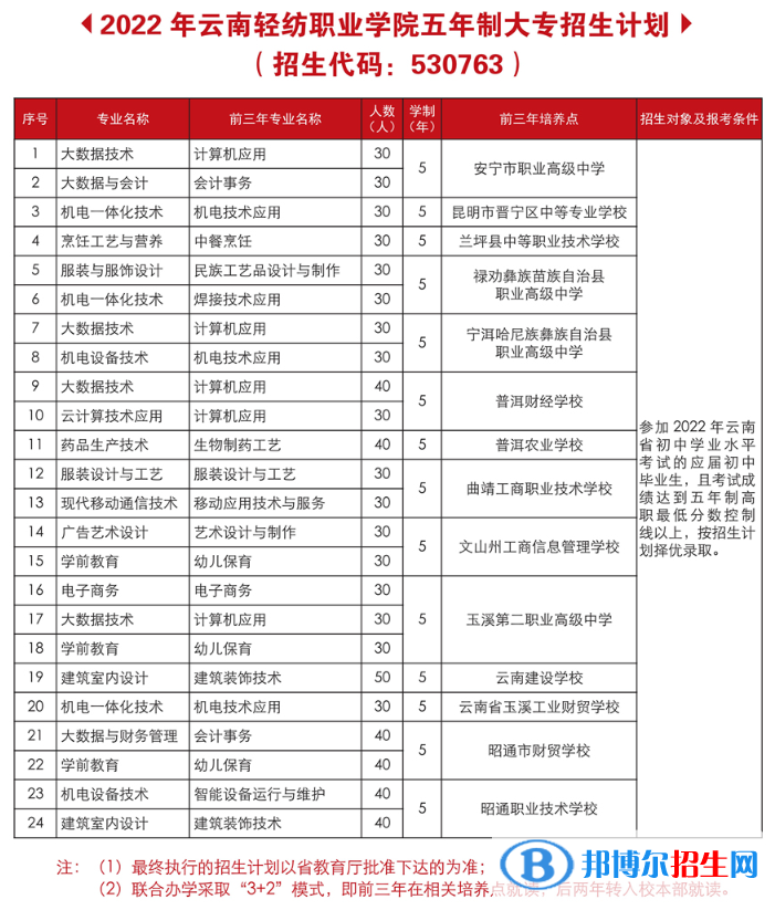 云南轻纺职业学院艺术类专业有哪些？
