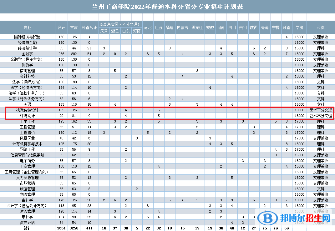 兰州工商学院艺术类专业有哪些？