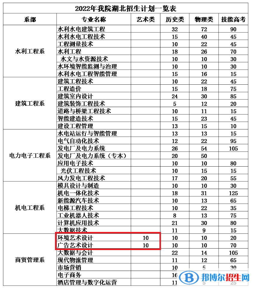 湖北水利水电职业技术学院艺术类专业有哪些？