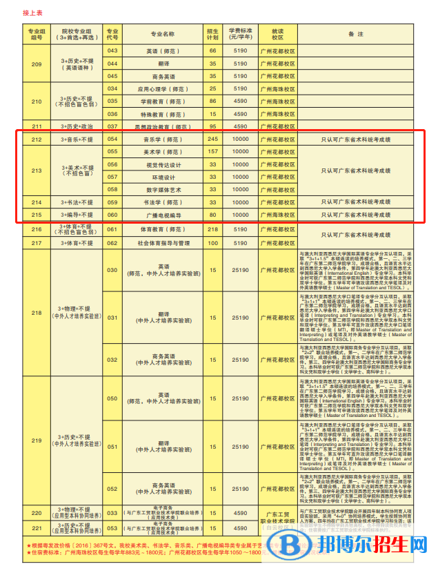 广东第二师范学院艺术类专业有哪些？
