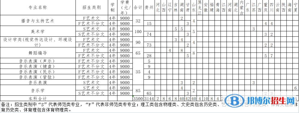 遵义师范学院艺术类专业有哪些？