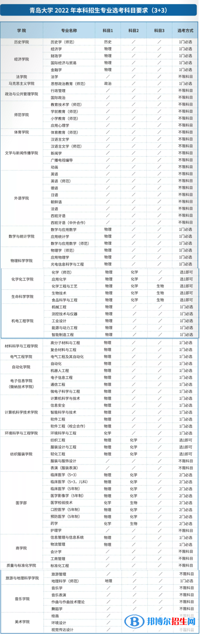 青岛大学有哪些专业？