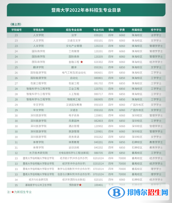 暨南大学有哪些专业？