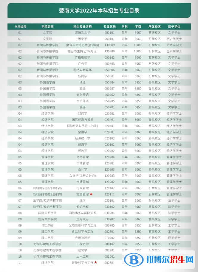 暨南大学有哪些专业？