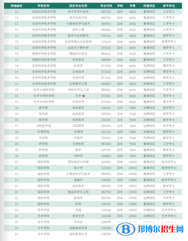 暨南大学有哪些专业？