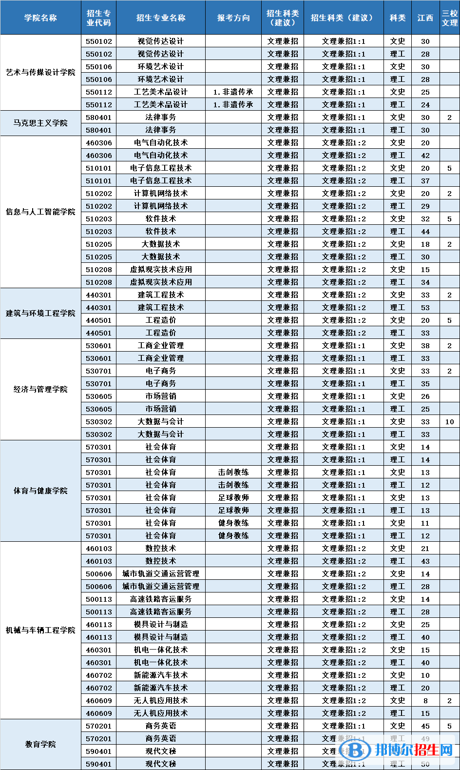 南昌工学院有哪些专业？