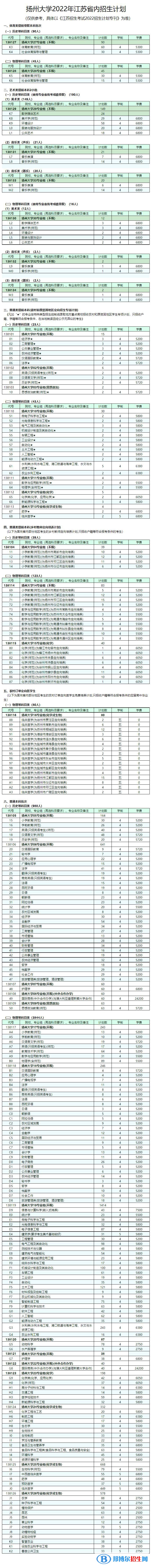 扬州大学有哪些专业？