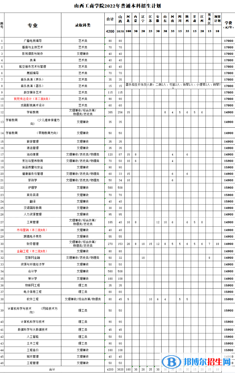 山西工商学院有哪些专业？