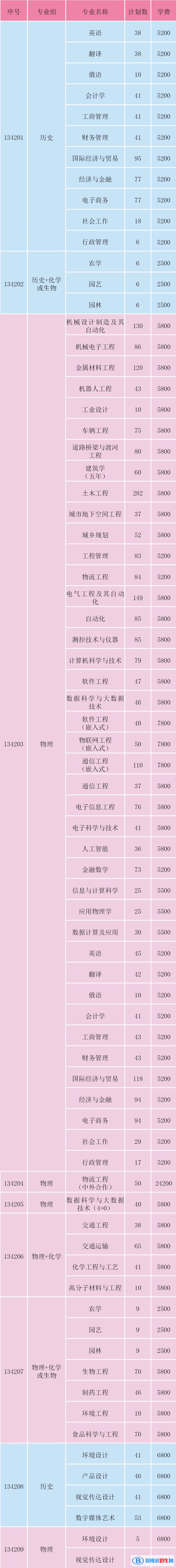 淮阴工学院有哪些专业？